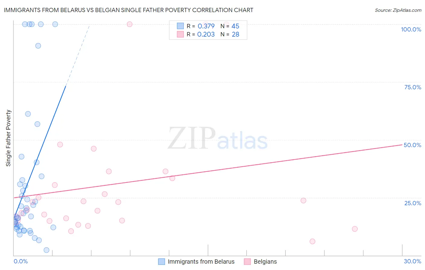 Immigrants from Belarus vs Belgian Single Father Poverty