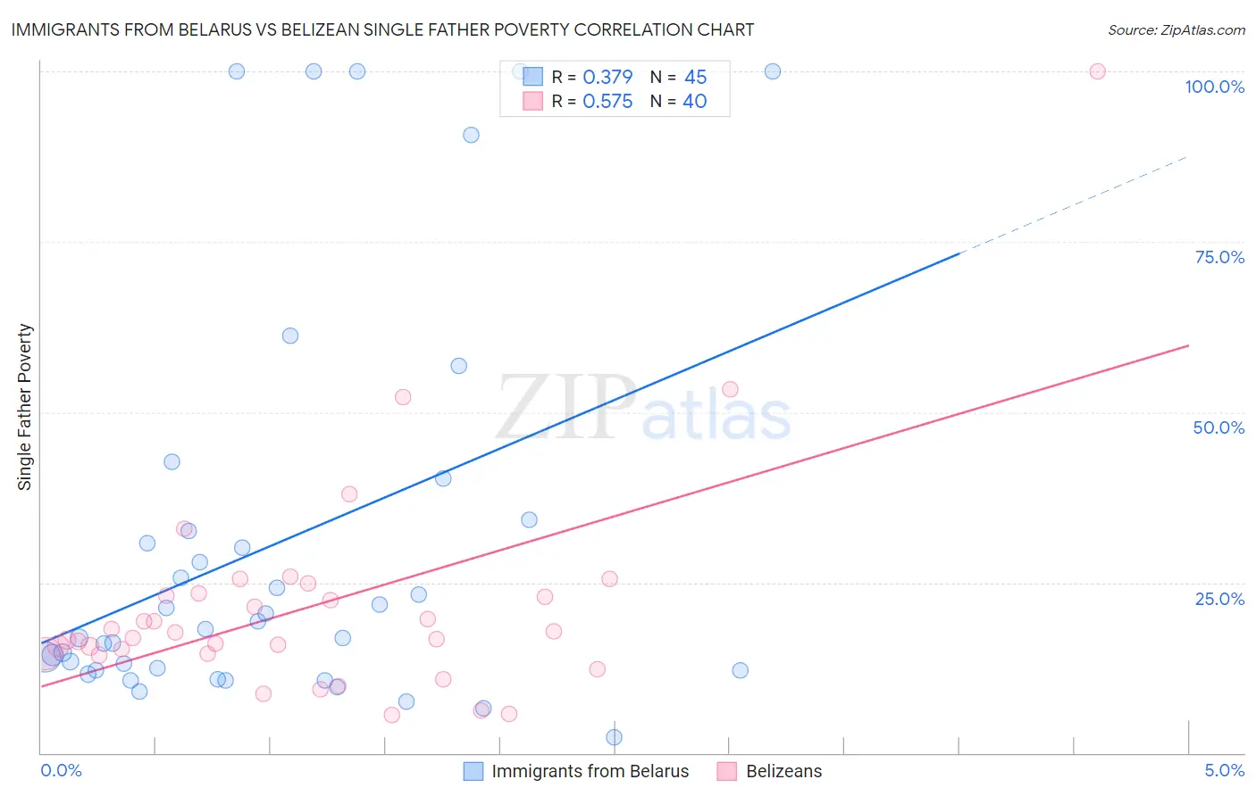 Immigrants from Belarus vs Belizean Single Father Poverty