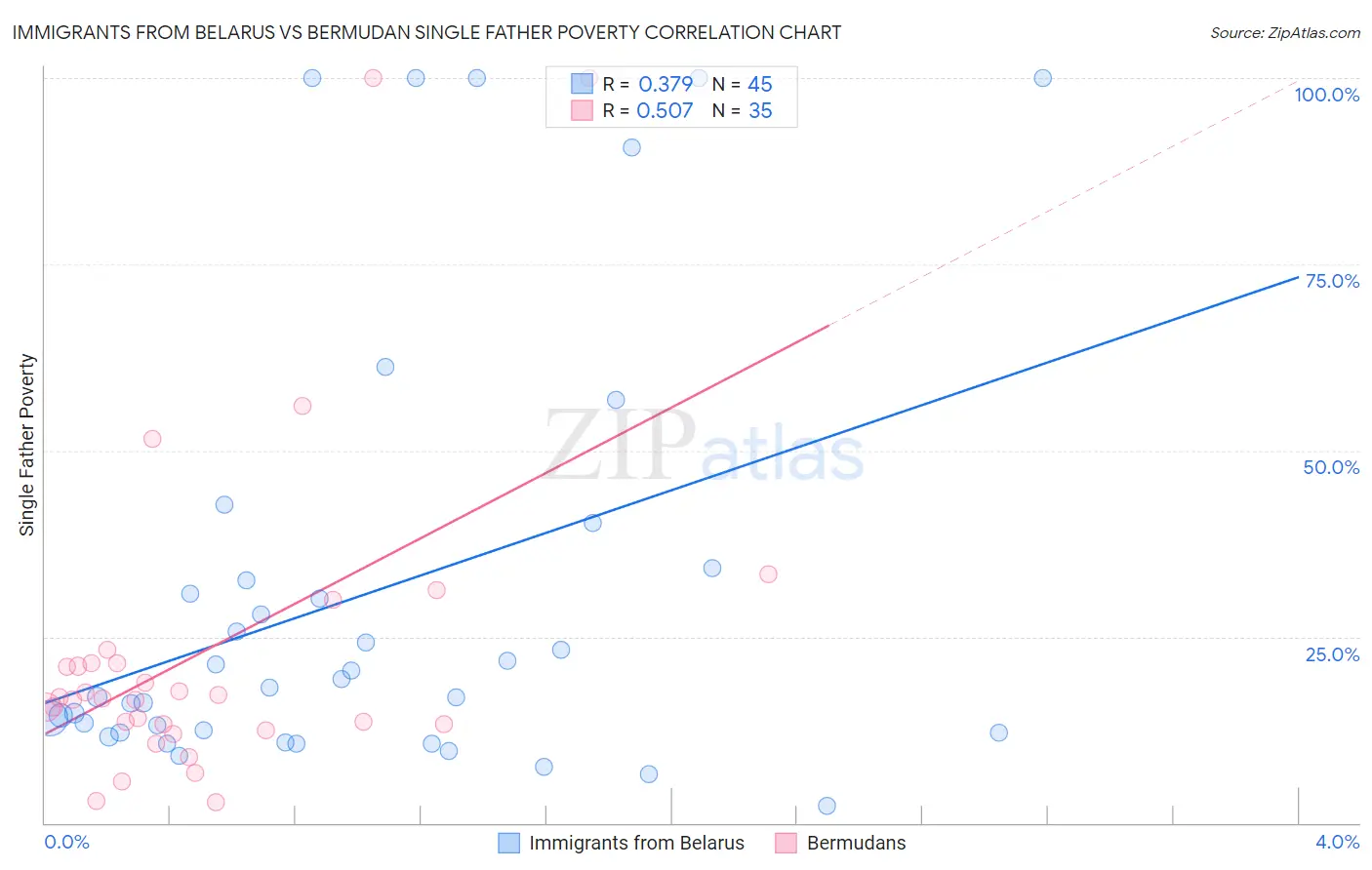 Immigrants from Belarus vs Bermudan Single Father Poverty