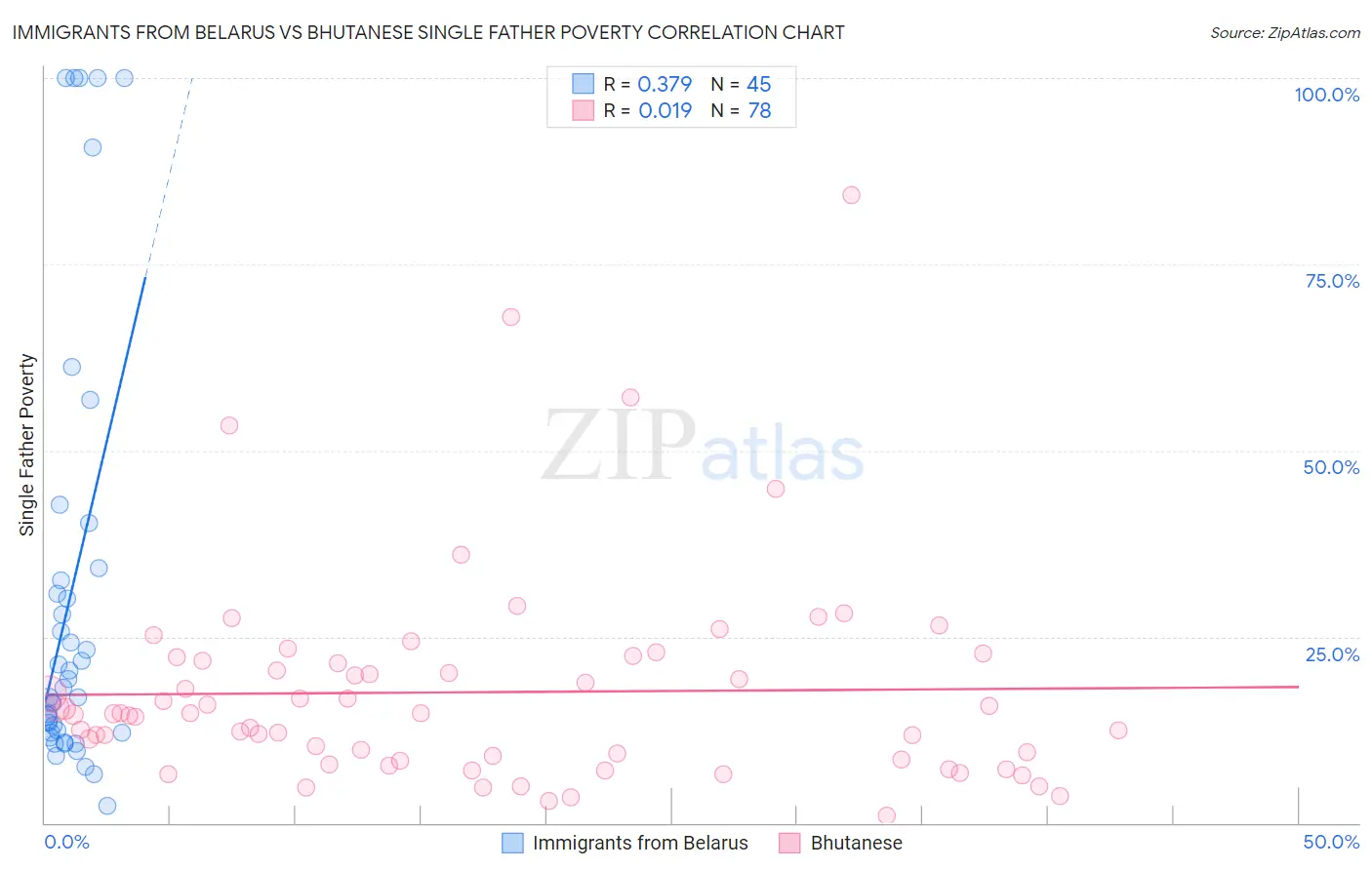 Immigrants from Belarus vs Bhutanese Single Father Poverty