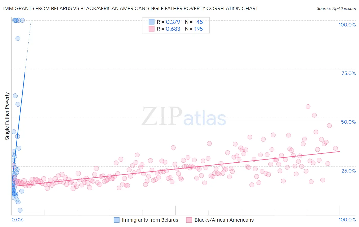 Immigrants from Belarus vs Black/African American Single Father Poverty