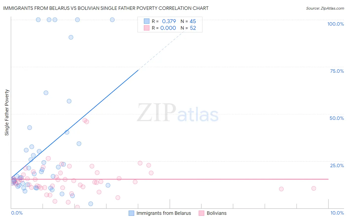 Immigrants from Belarus vs Bolivian Single Father Poverty