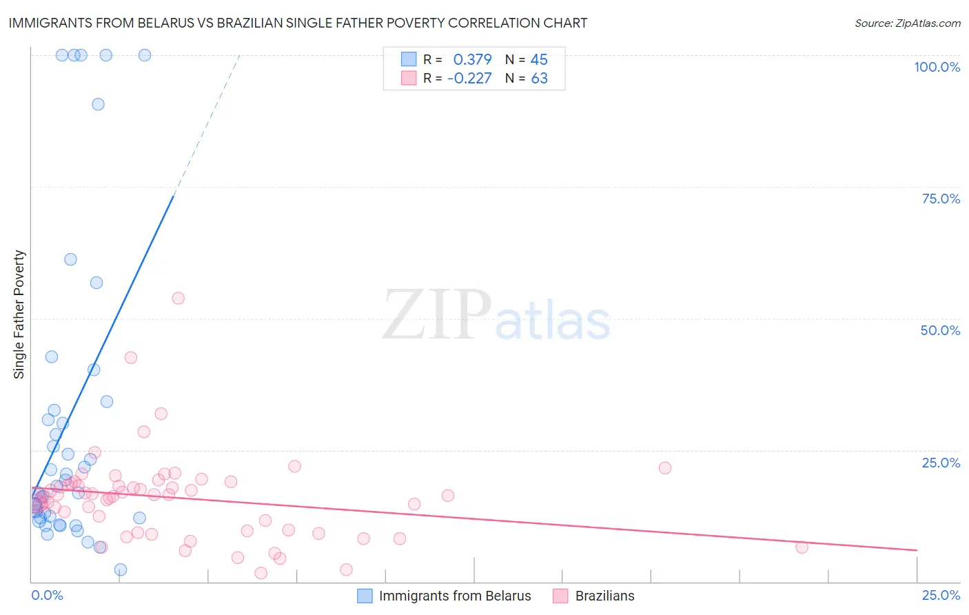 Immigrants from Belarus vs Brazilian Single Father Poverty