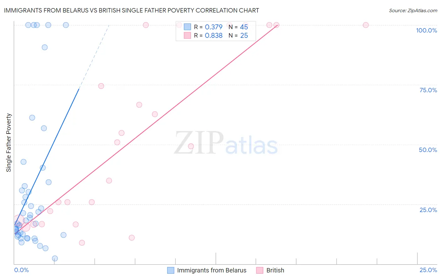Immigrants from Belarus vs British Single Father Poverty