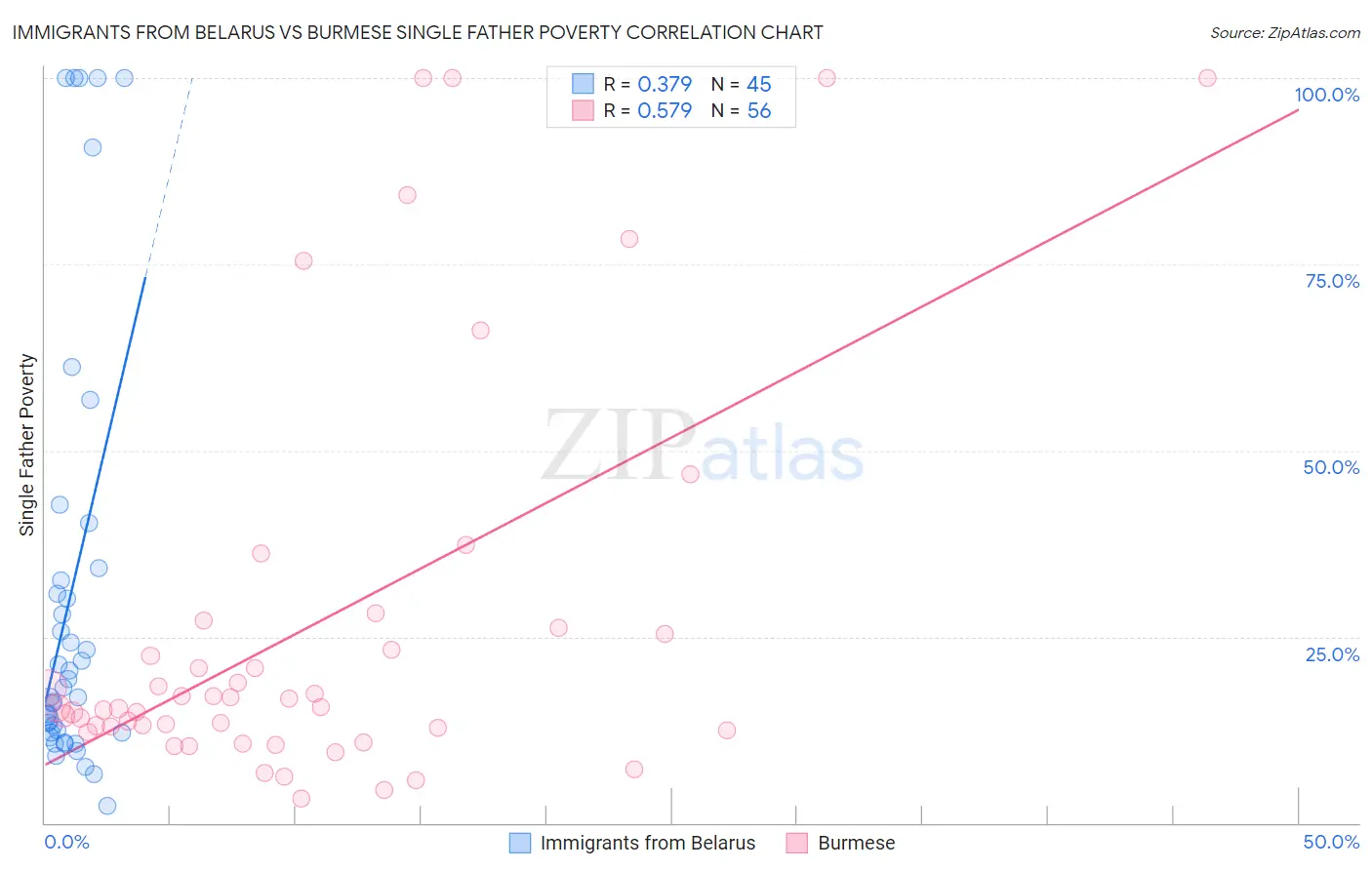 Immigrants from Belarus vs Burmese Single Father Poverty