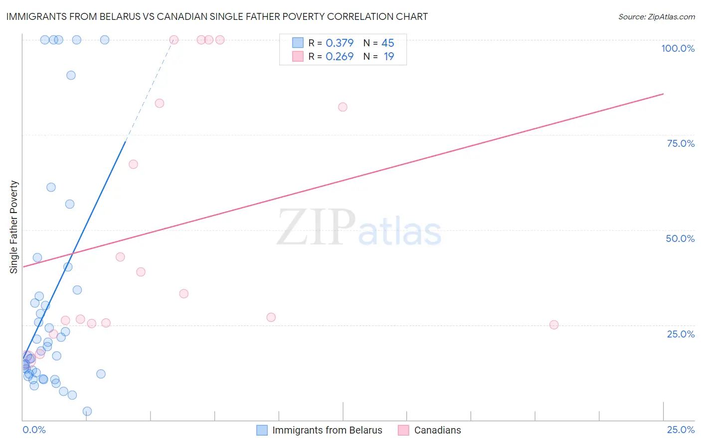 Immigrants from Belarus vs Canadian Single Father Poverty
