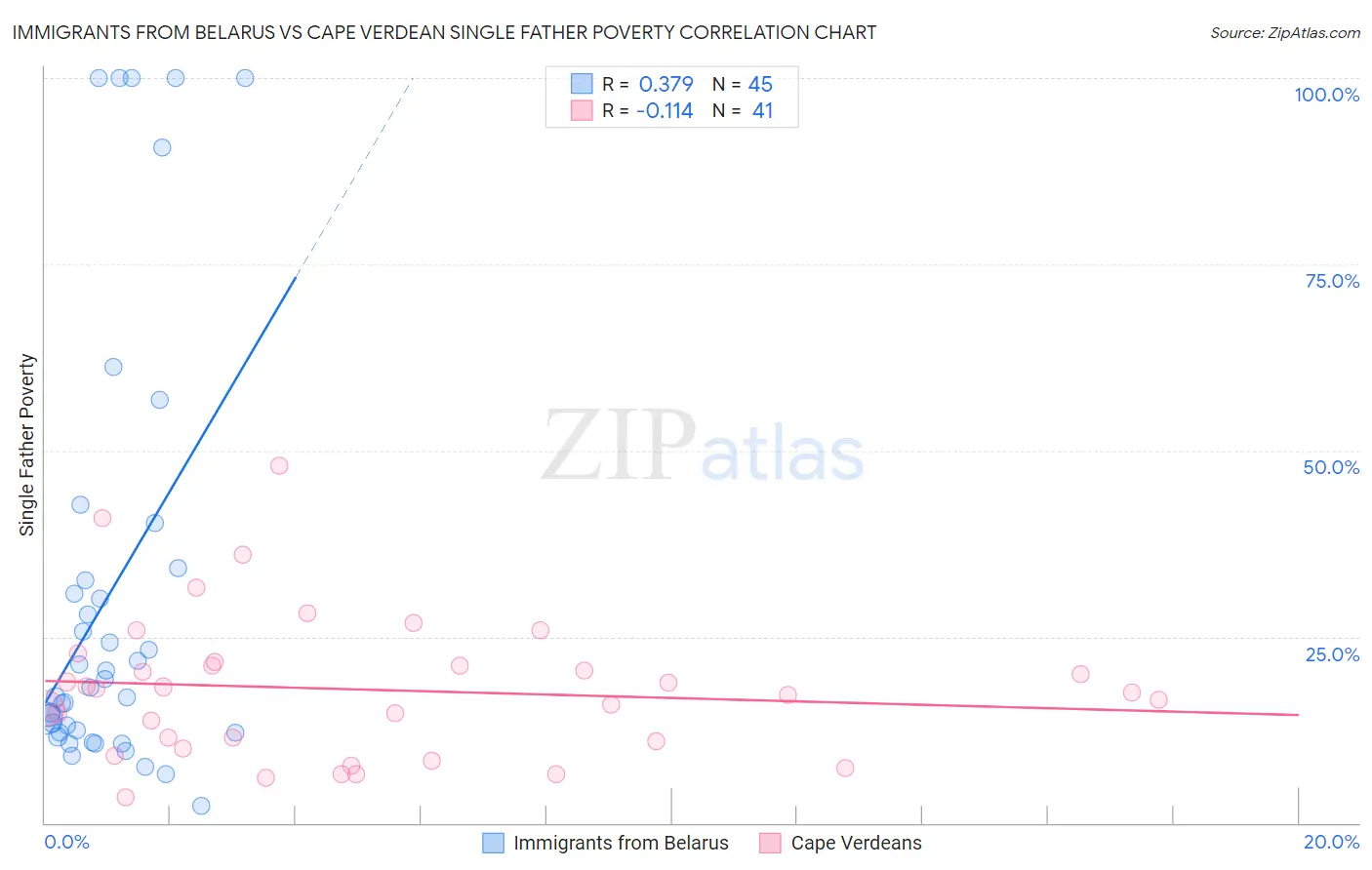 Immigrants from Belarus vs Cape Verdean Single Father Poverty