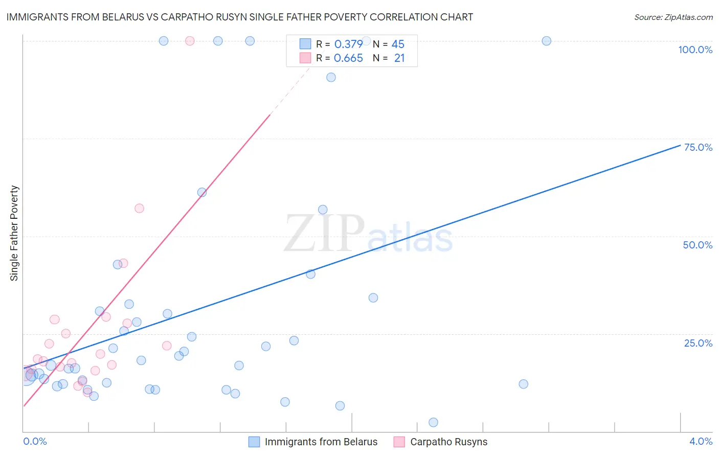 Immigrants from Belarus vs Carpatho Rusyn Single Father Poverty