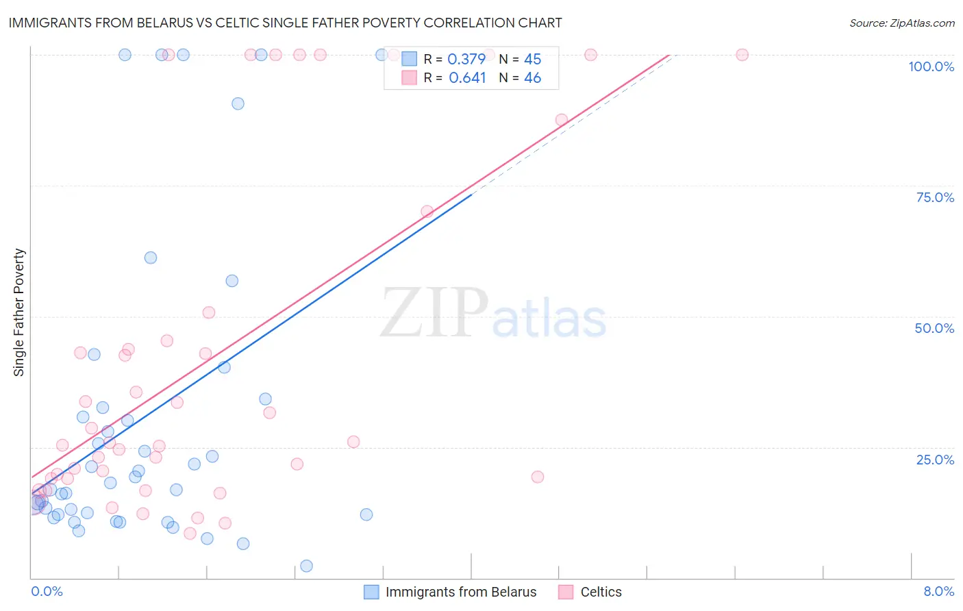 Immigrants from Belarus vs Celtic Single Father Poverty