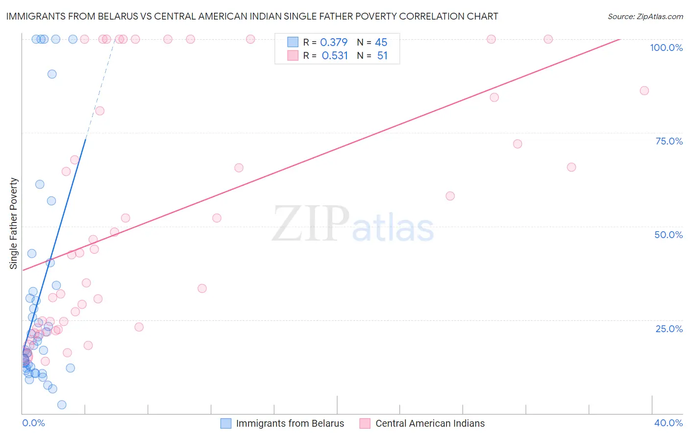Immigrants from Belarus vs Central American Indian Single Father Poverty