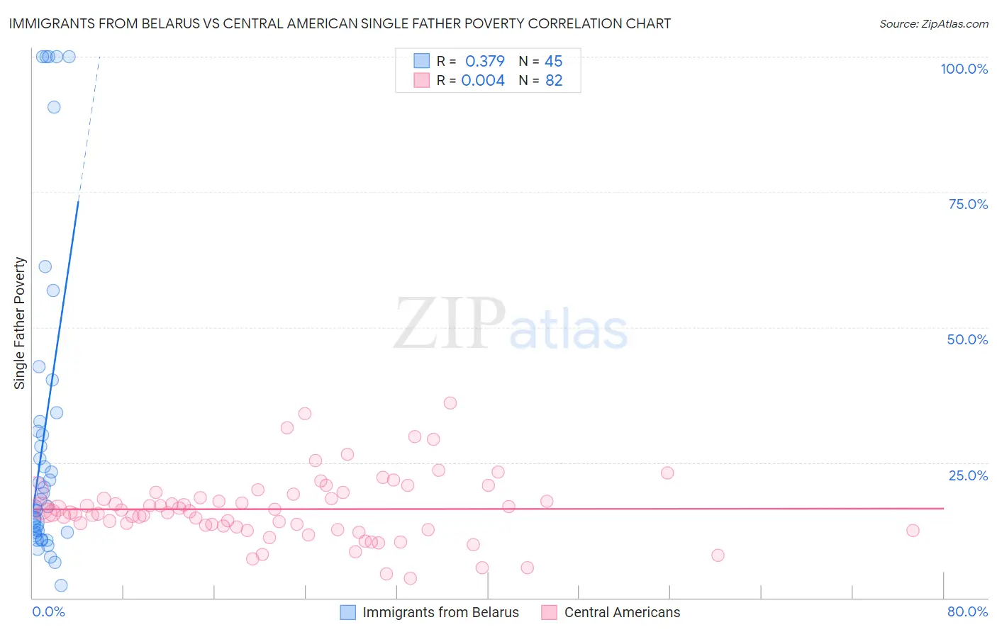 Immigrants from Belarus vs Central American Single Father Poverty