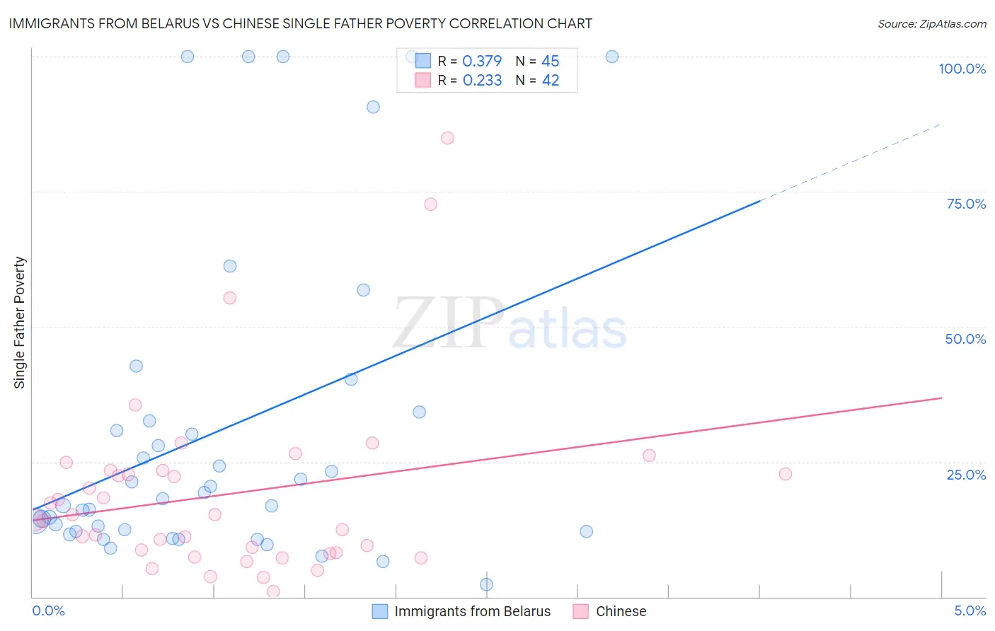Immigrants from Belarus vs Chinese Single Father Poverty