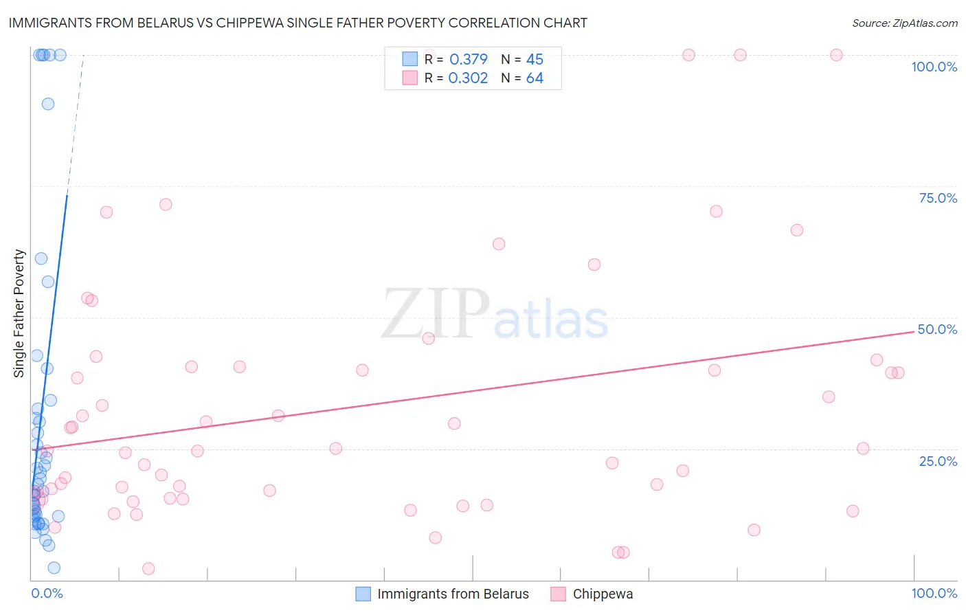 Immigrants from Belarus vs Chippewa Single Father Poverty