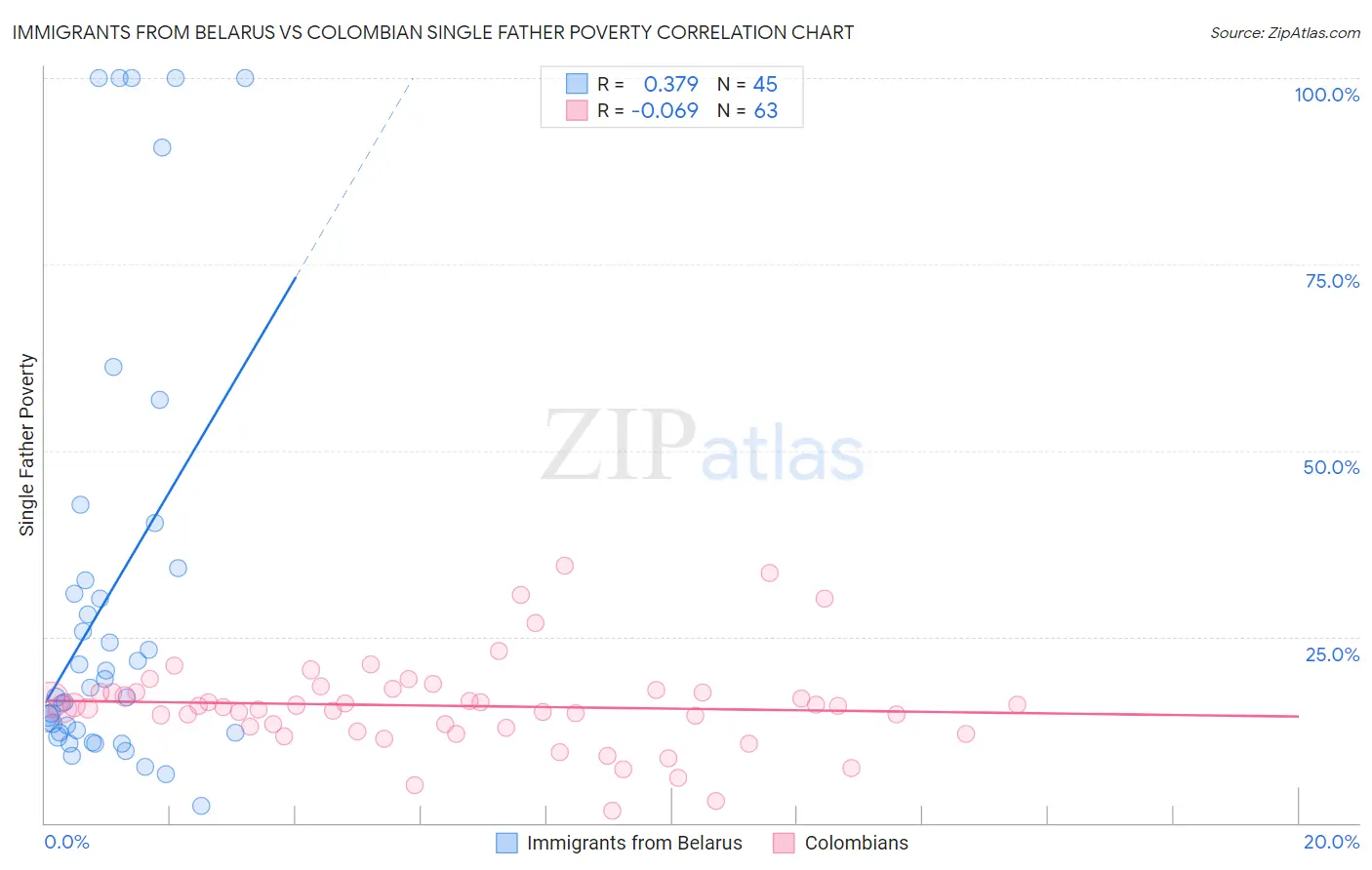 Immigrants from Belarus vs Colombian Single Father Poverty