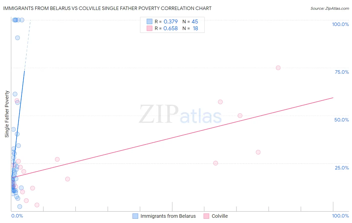 Immigrants from Belarus vs Colville Single Father Poverty
