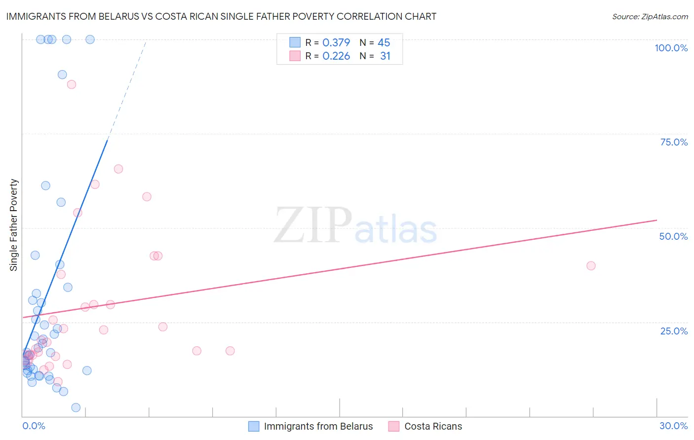 Immigrants from Belarus vs Costa Rican Single Father Poverty