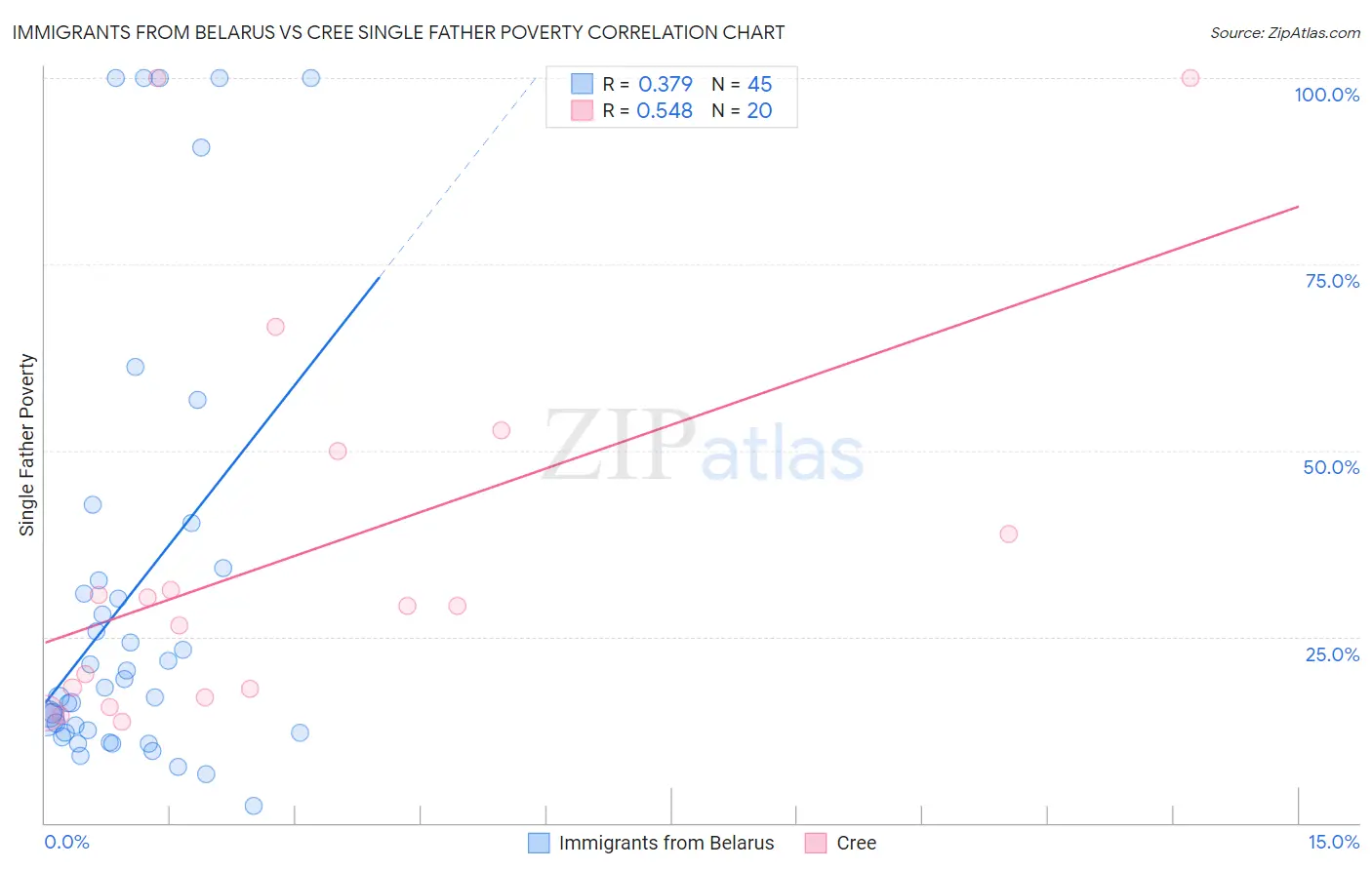 Immigrants from Belarus vs Cree Single Father Poverty