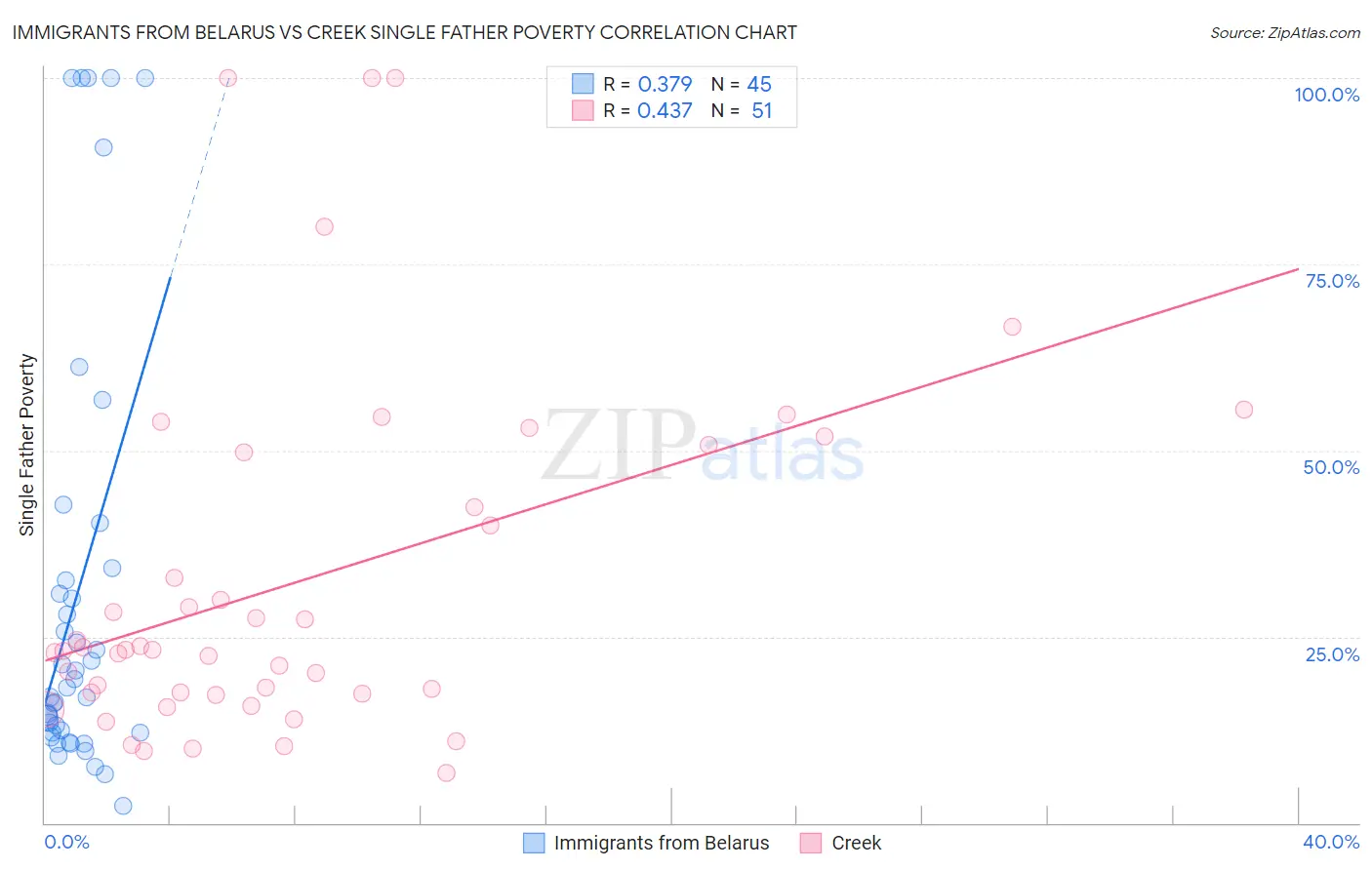 Immigrants from Belarus vs Creek Single Father Poverty