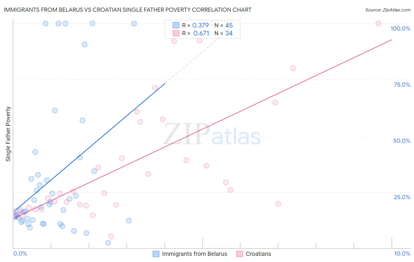 Immigrants from Belarus vs Croatian Single Father Poverty