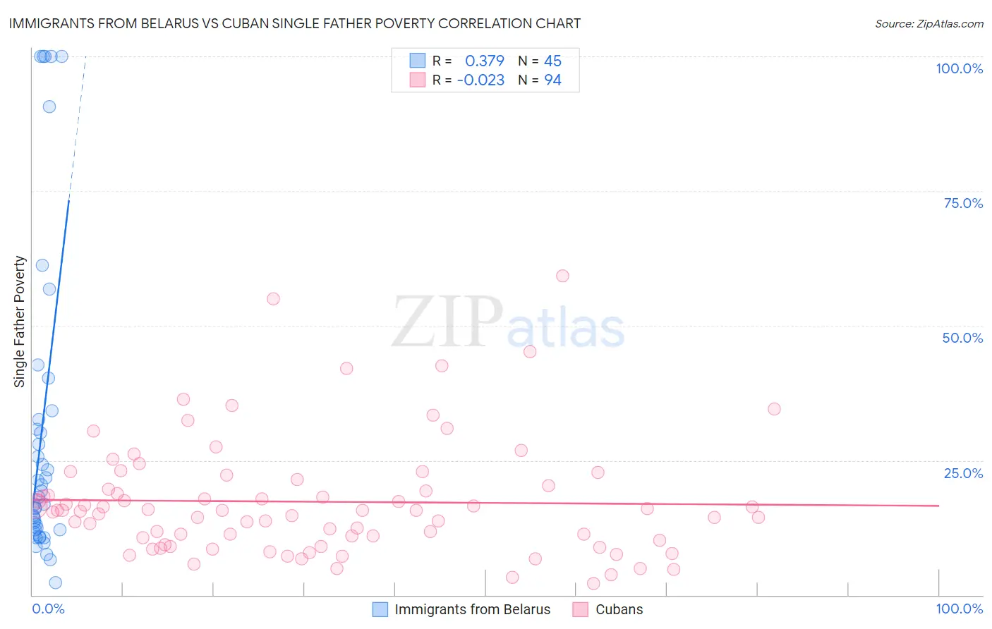 Immigrants from Belarus vs Cuban Single Father Poverty