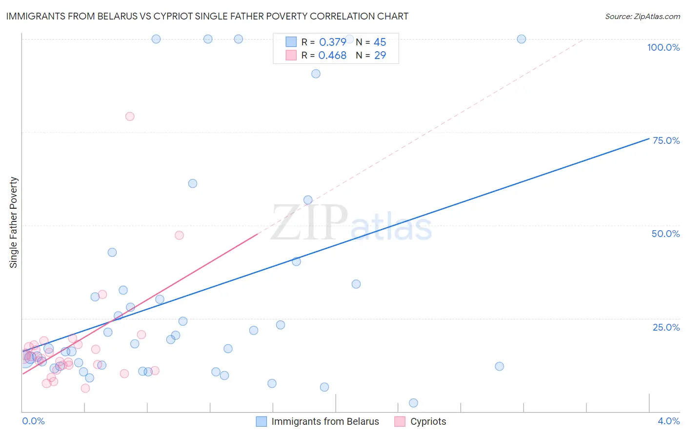 Immigrants from Belarus vs Cypriot Single Father Poverty