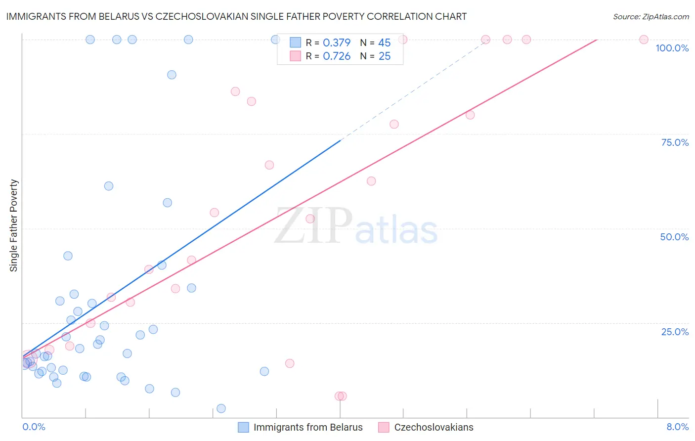 Immigrants from Belarus vs Czechoslovakian Single Father Poverty