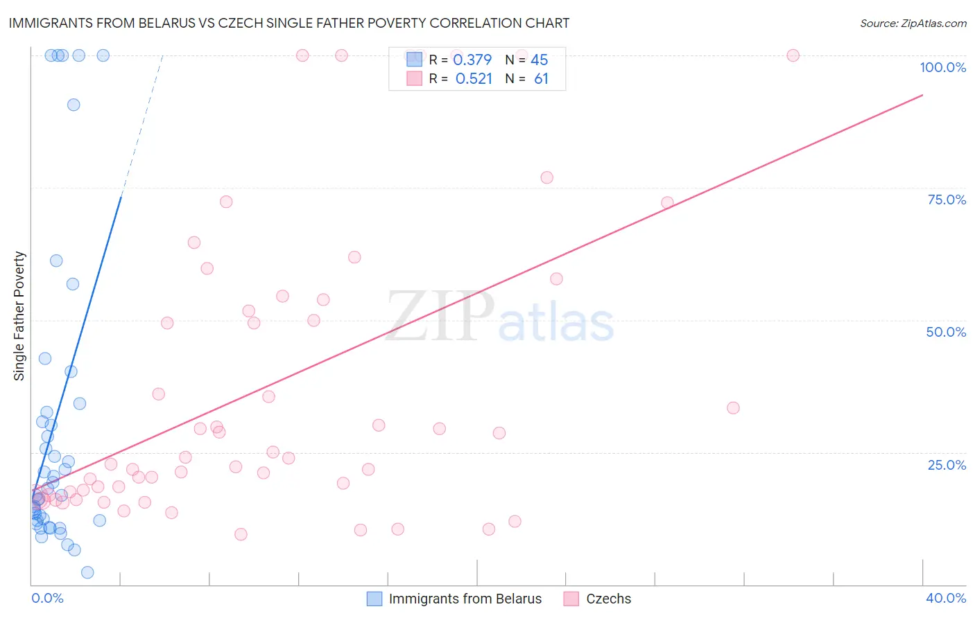 Immigrants from Belarus vs Czech Single Father Poverty