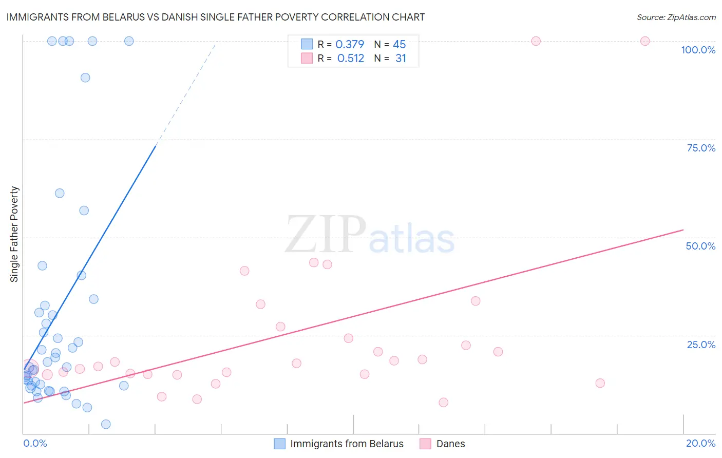 Immigrants from Belarus vs Danish Single Father Poverty