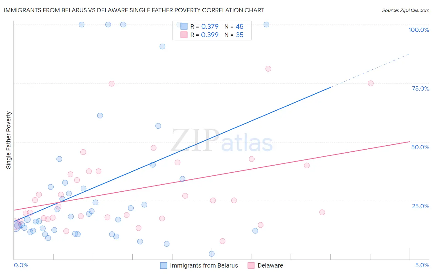 Immigrants from Belarus vs Delaware Single Father Poverty