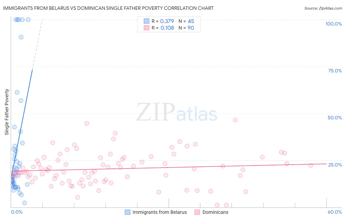 Immigrants from Belarus vs Dominican Single Father Poverty