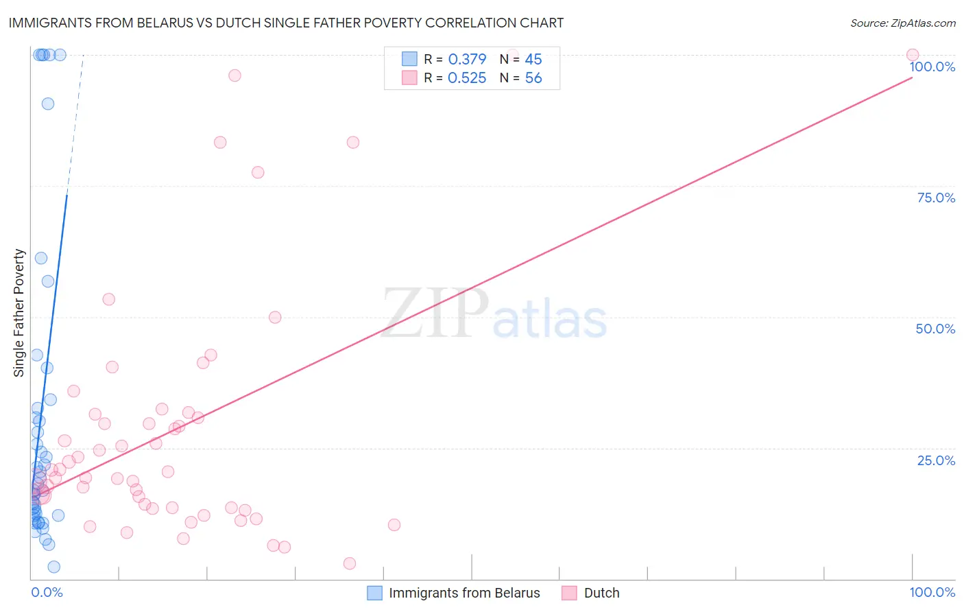 Immigrants from Belarus vs Dutch Single Father Poverty