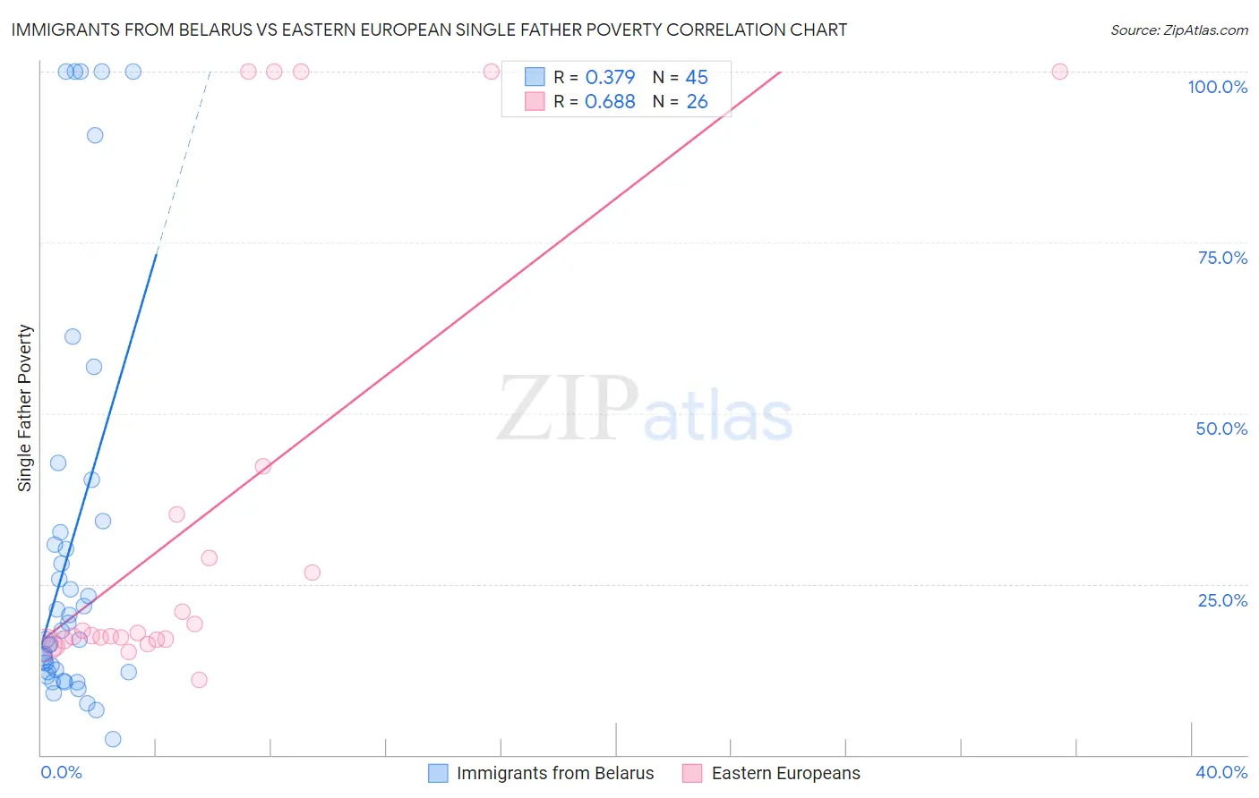 Immigrants from Belarus vs Eastern European Single Father Poverty