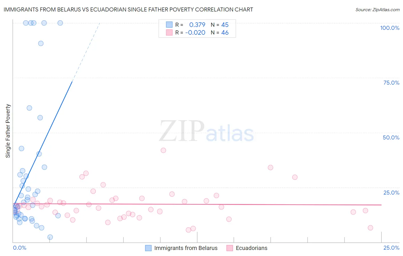Immigrants from Belarus vs Ecuadorian Single Father Poverty