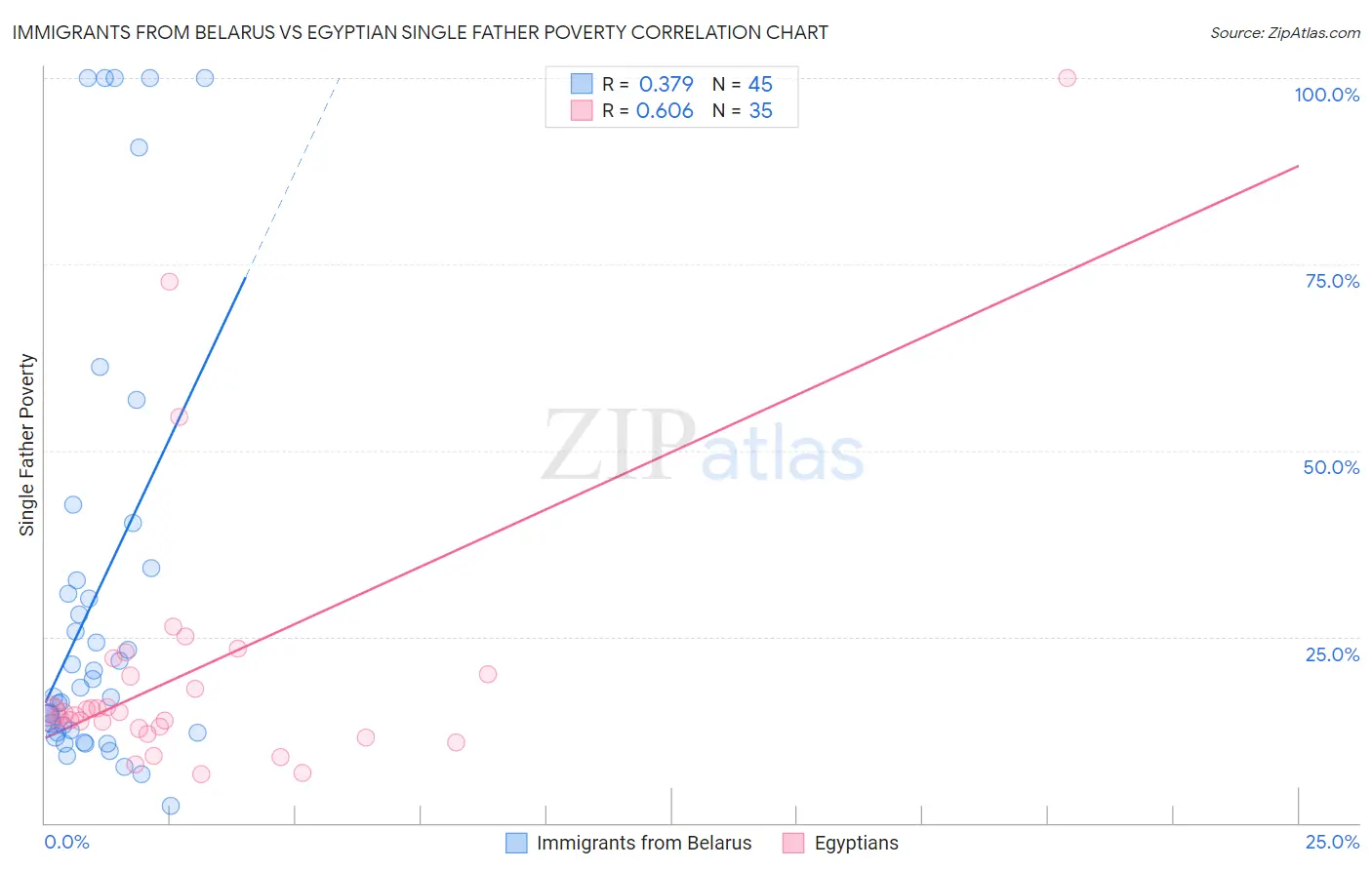 Immigrants from Belarus vs Egyptian Single Father Poverty