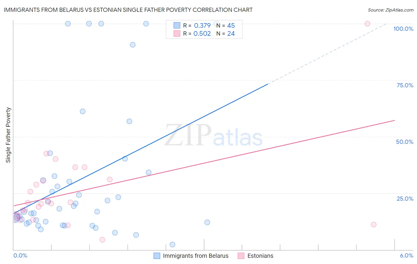Immigrants from Belarus vs Estonian Single Father Poverty