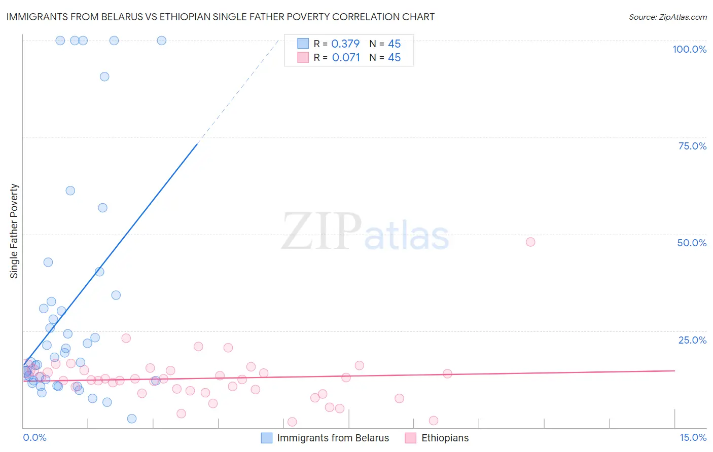 Immigrants from Belarus vs Ethiopian Single Father Poverty