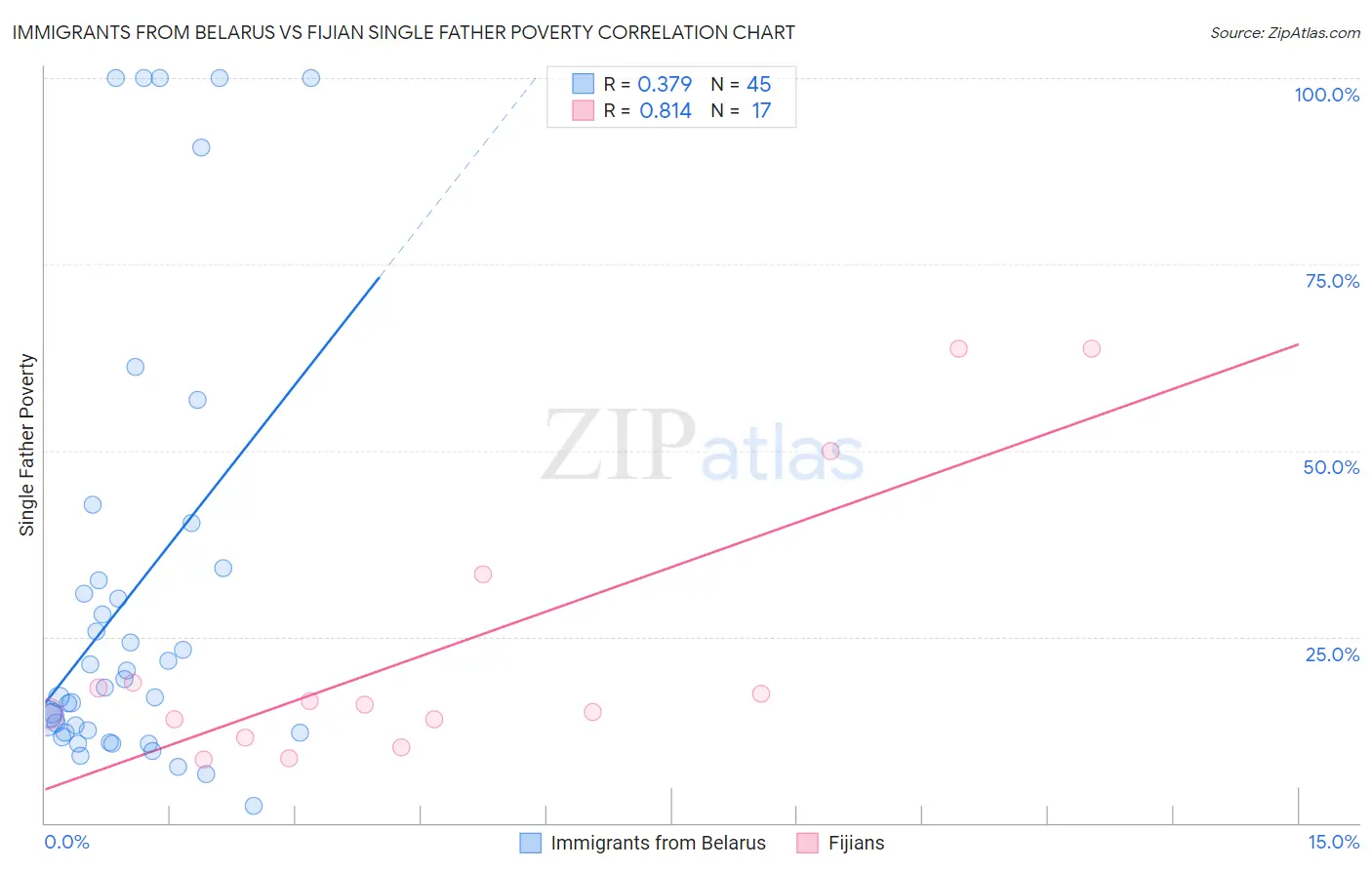 Immigrants from Belarus vs Fijian Single Father Poverty