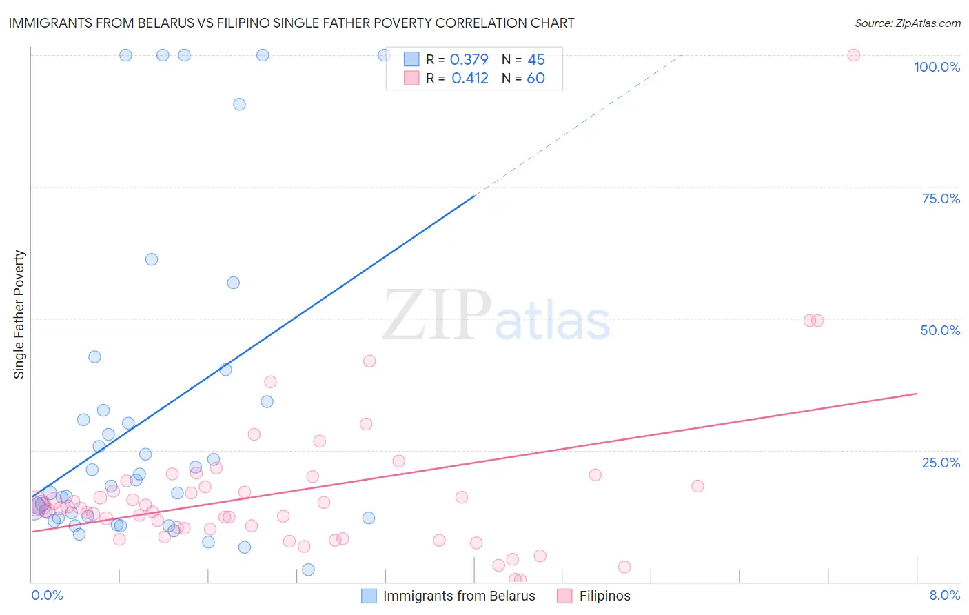 Immigrants from Belarus vs Filipino Single Father Poverty