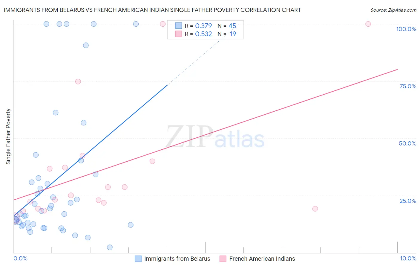 Immigrants from Belarus vs French American Indian Single Father Poverty