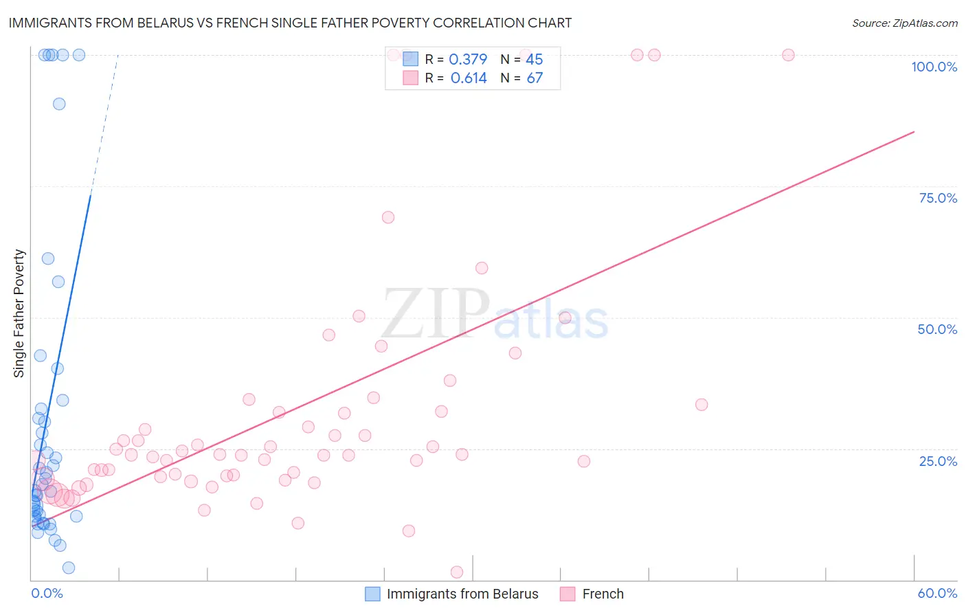 Immigrants from Belarus vs French Single Father Poverty