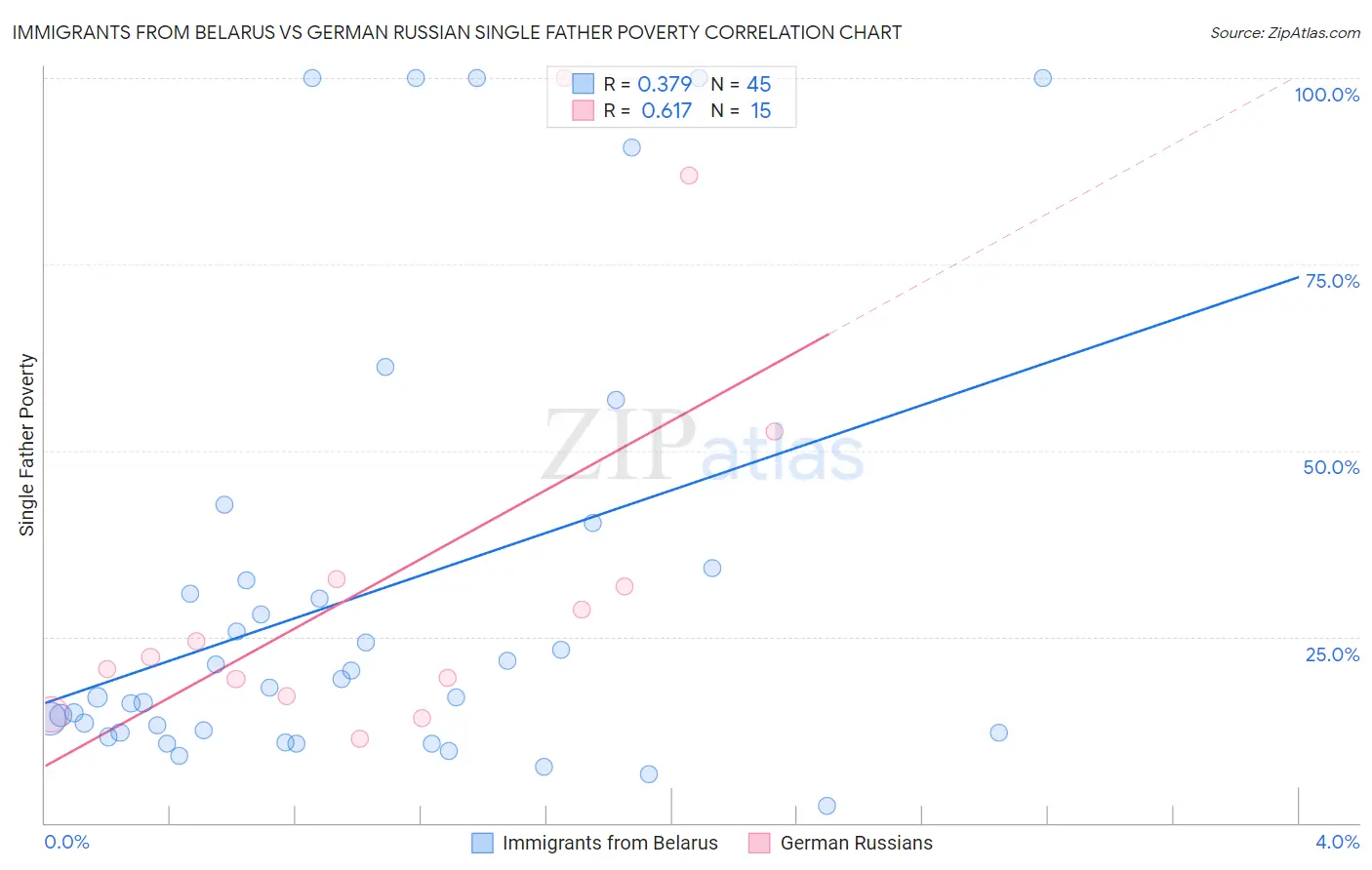 Immigrants from Belarus vs German Russian Single Father Poverty