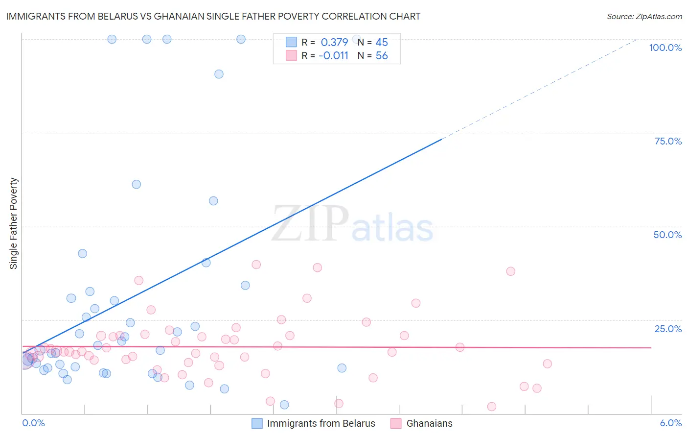 Immigrants from Belarus vs Ghanaian Single Father Poverty