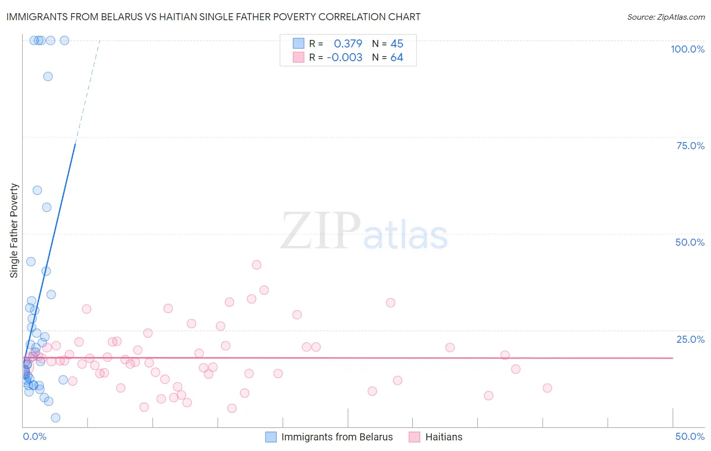 Immigrants from Belarus vs Haitian Single Father Poverty