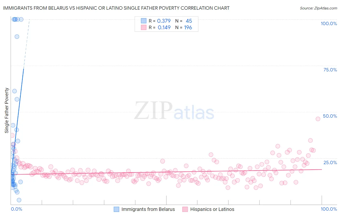 Immigrants from Belarus vs Hispanic or Latino Single Father Poverty