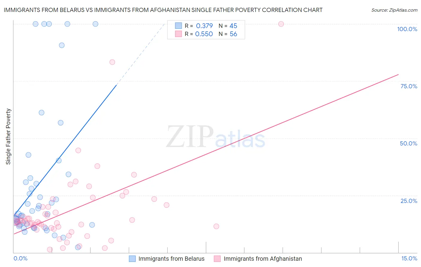 Immigrants from Belarus vs Immigrants from Afghanistan Single Father Poverty