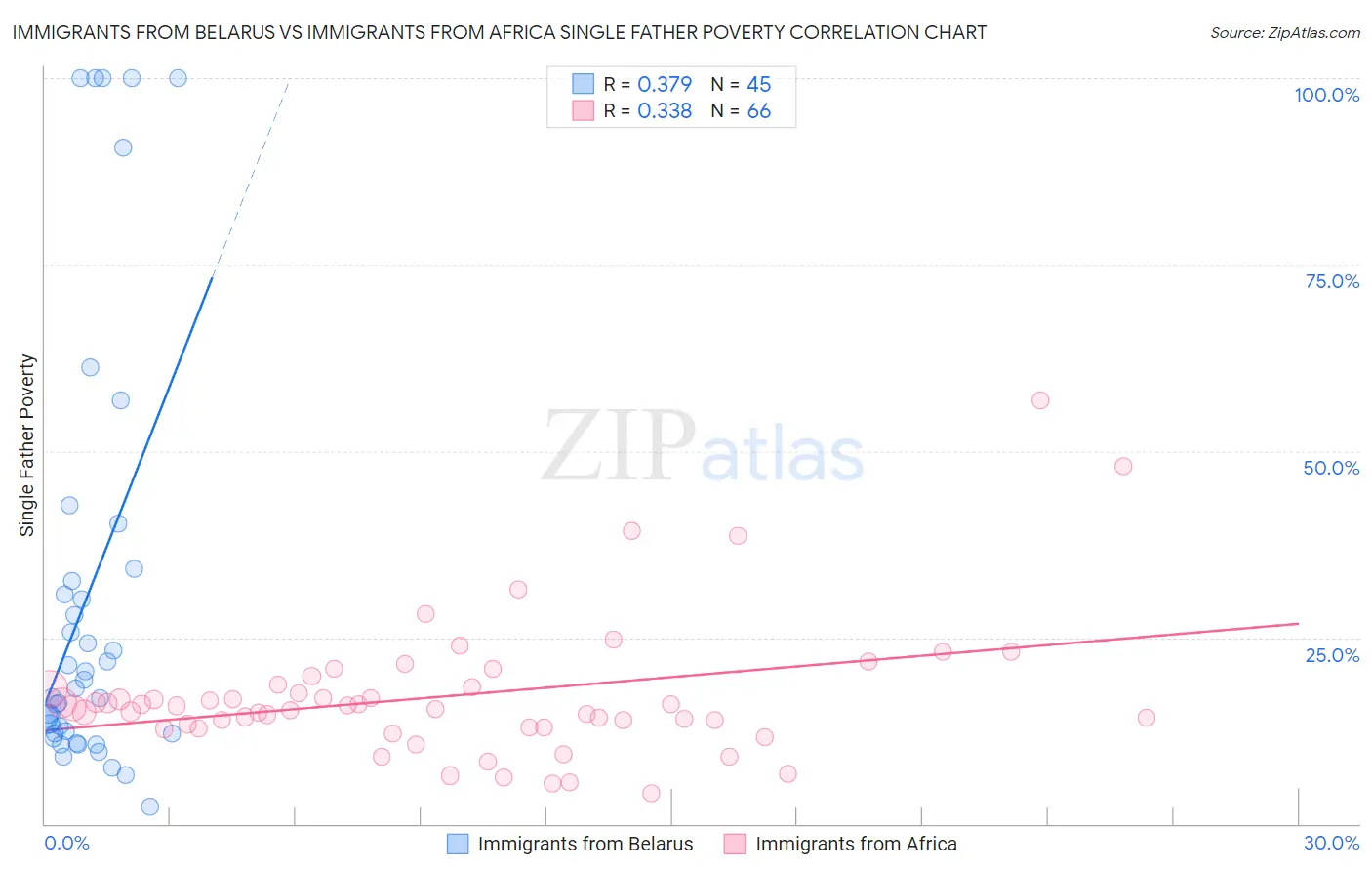 Immigrants from Belarus vs Immigrants from Africa Single Father Poverty