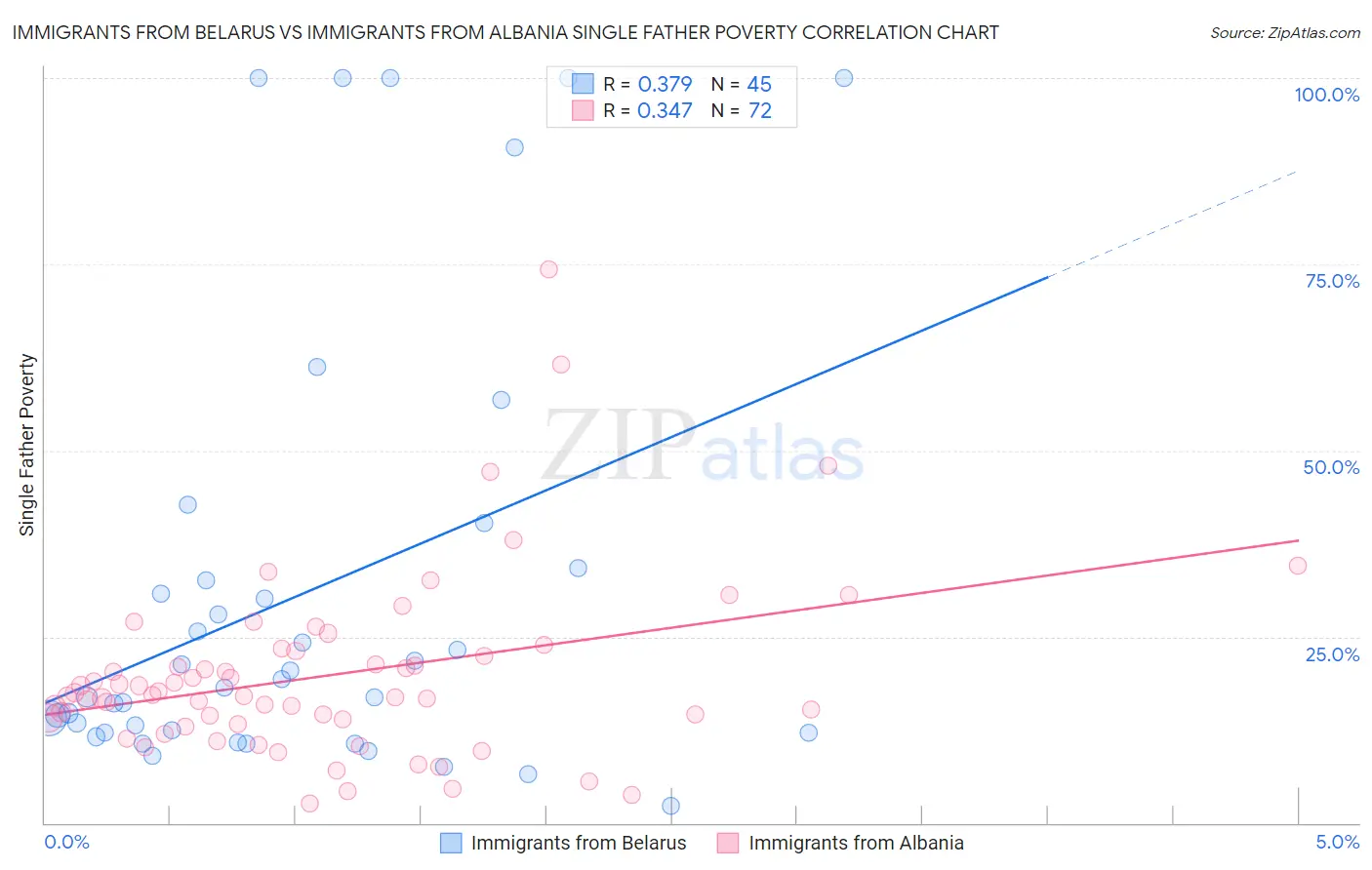 Immigrants from Belarus vs Immigrants from Albania Single Father Poverty