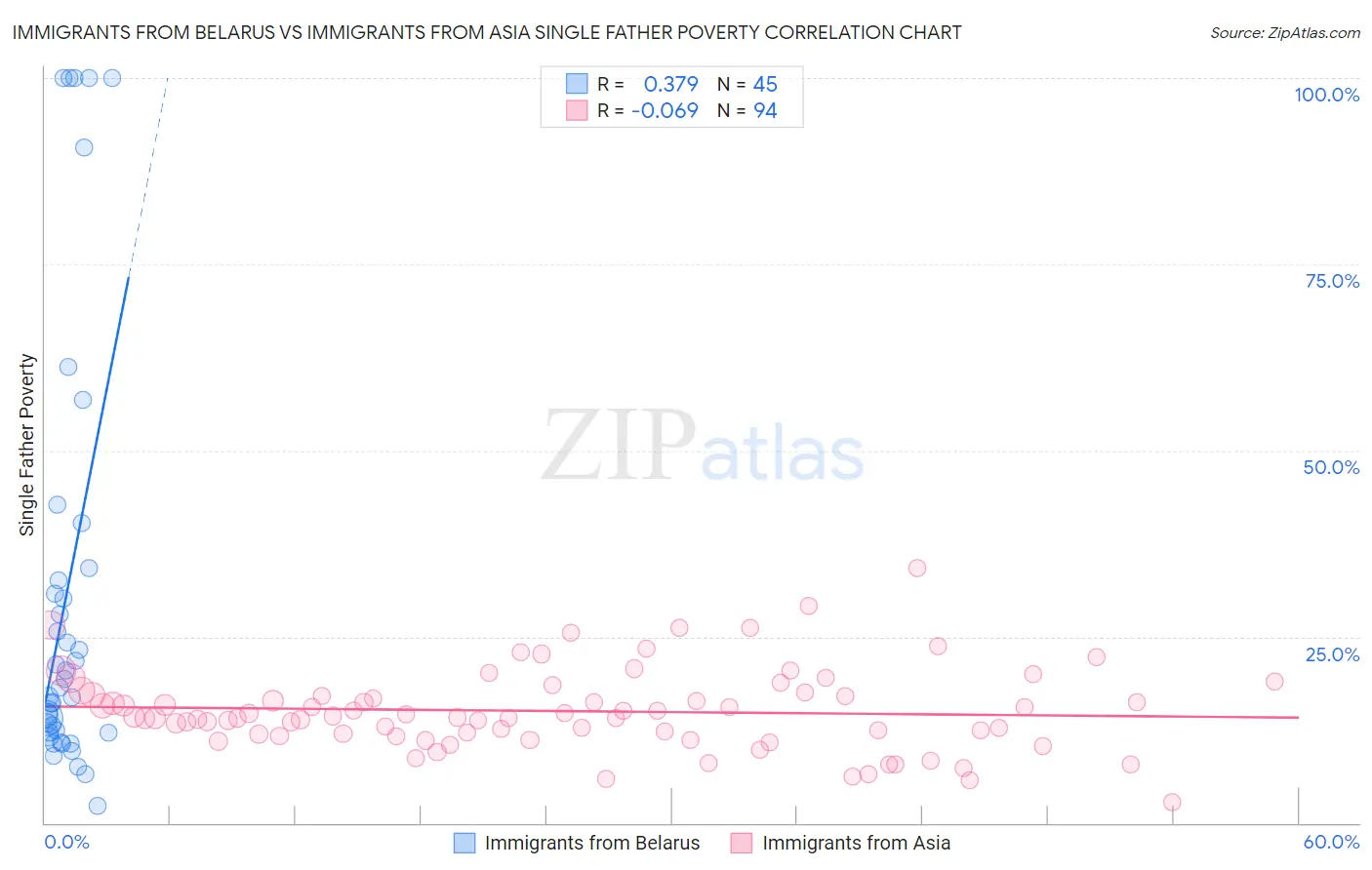 Immigrants from Belarus vs Immigrants from Asia Single Father Poverty