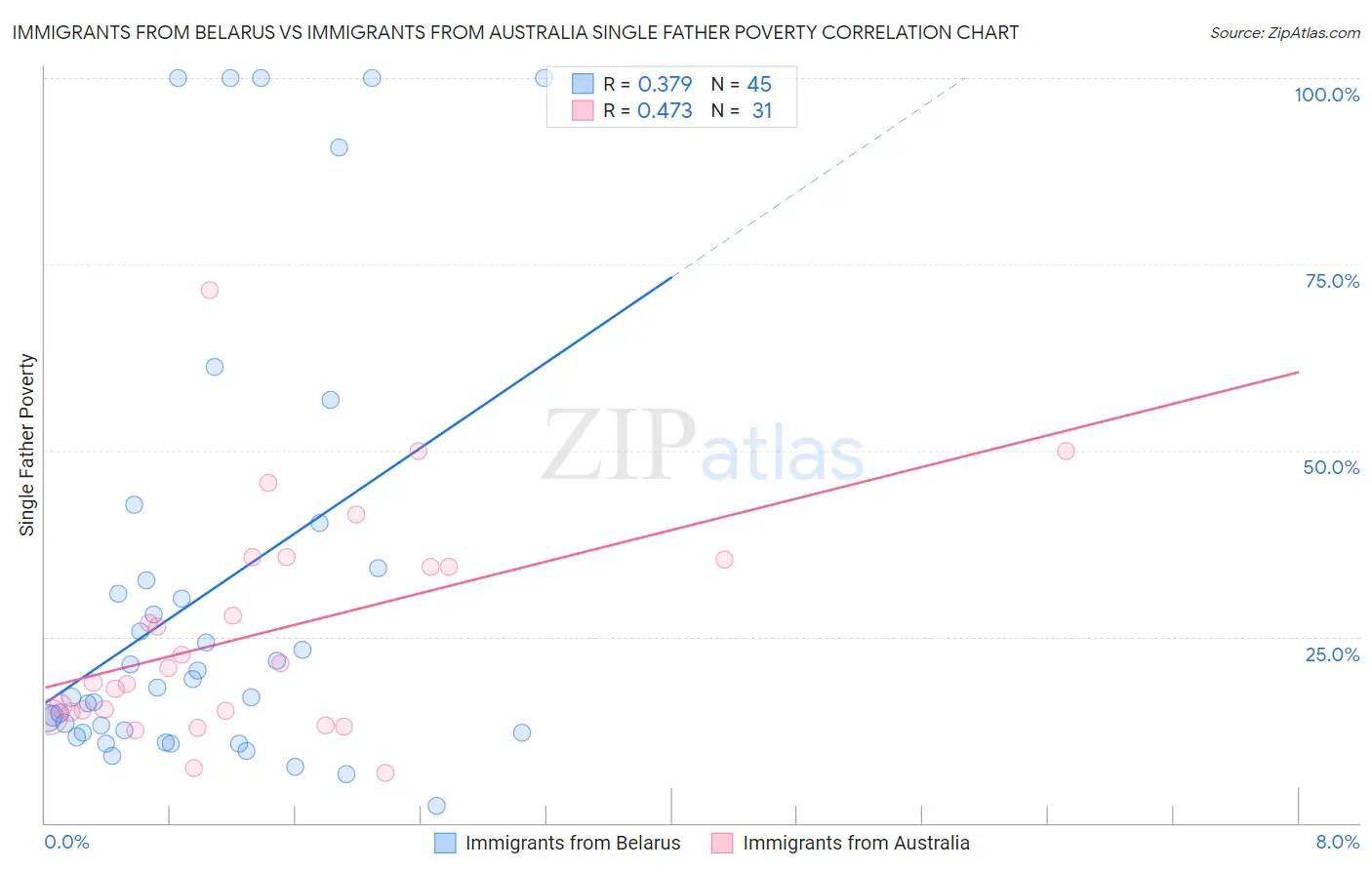 Immigrants from Belarus vs Immigrants from Australia Single Father Poverty