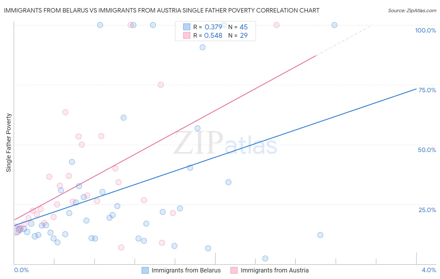 Immigrants from Belarus vs Immigrants from Austria Single Father Poverty